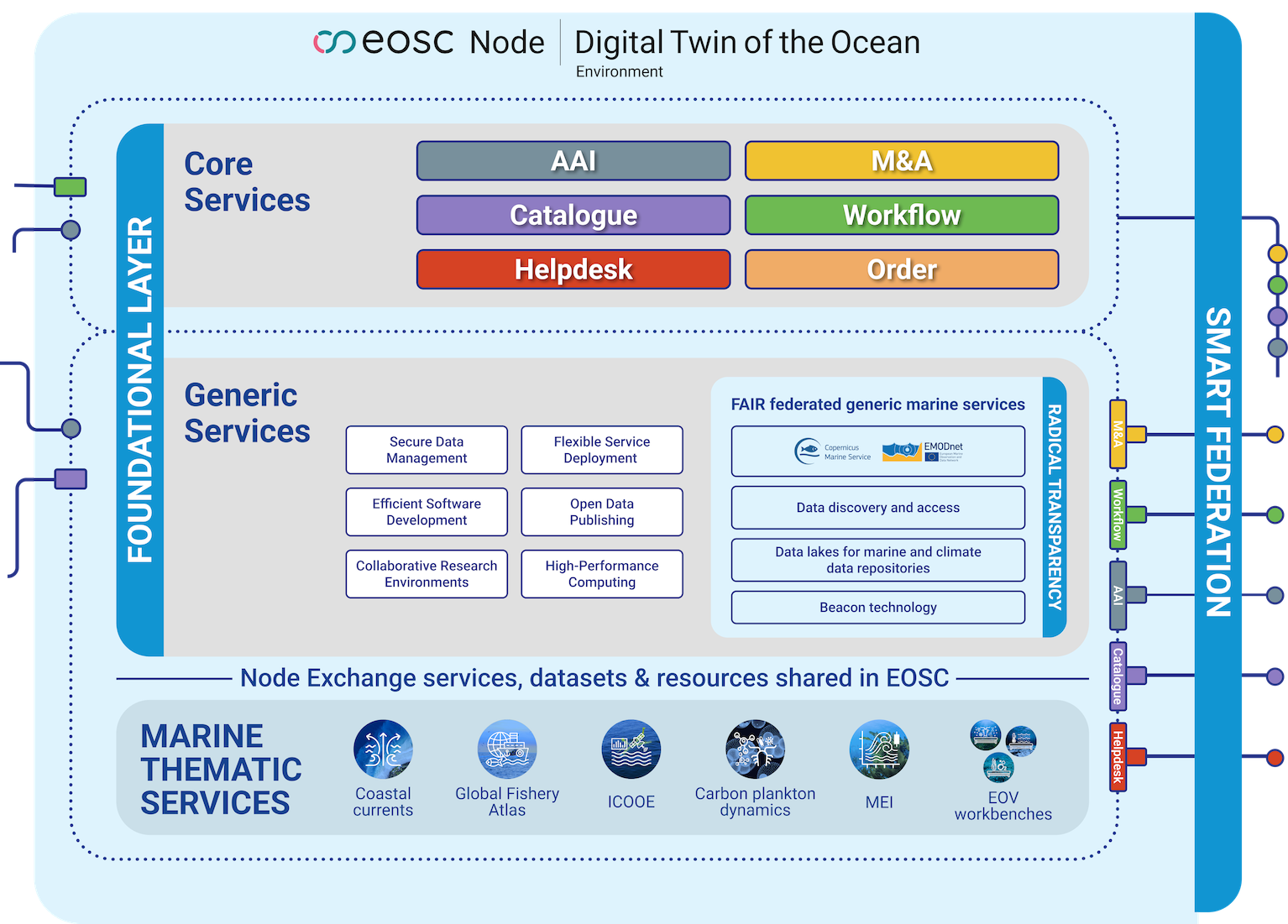 EOSC Node Digital Twin of the Ocean - service overview