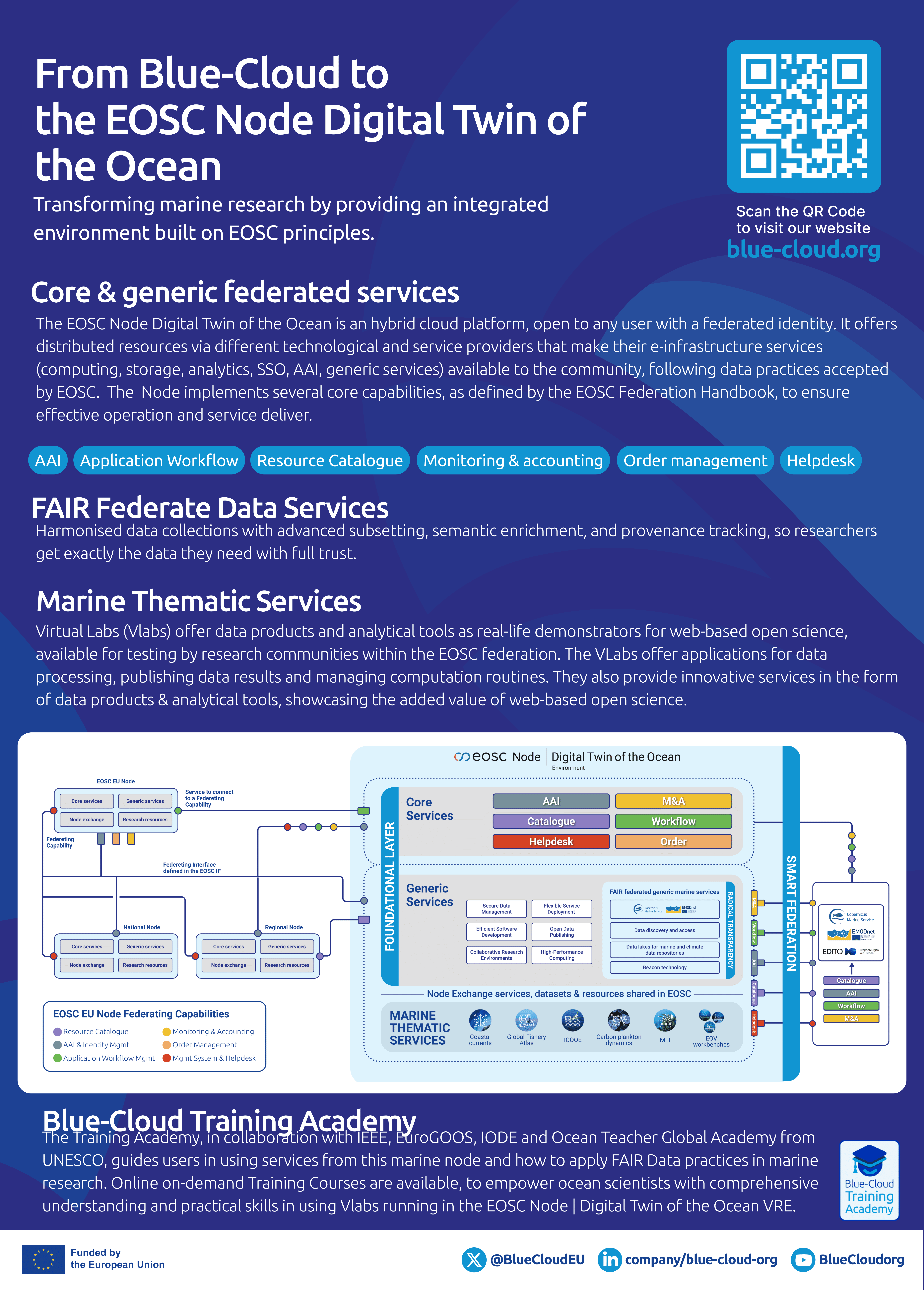 EOSC Node Digital Twin of the Ocean poster - November 2025