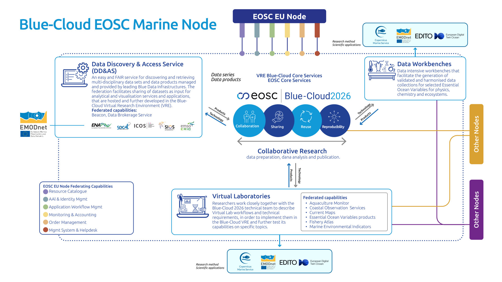 Blue Cloud EOSC Marine Node