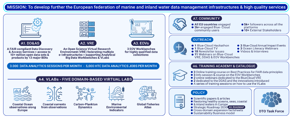 Blue-Cloud 2026 project in a nutshell