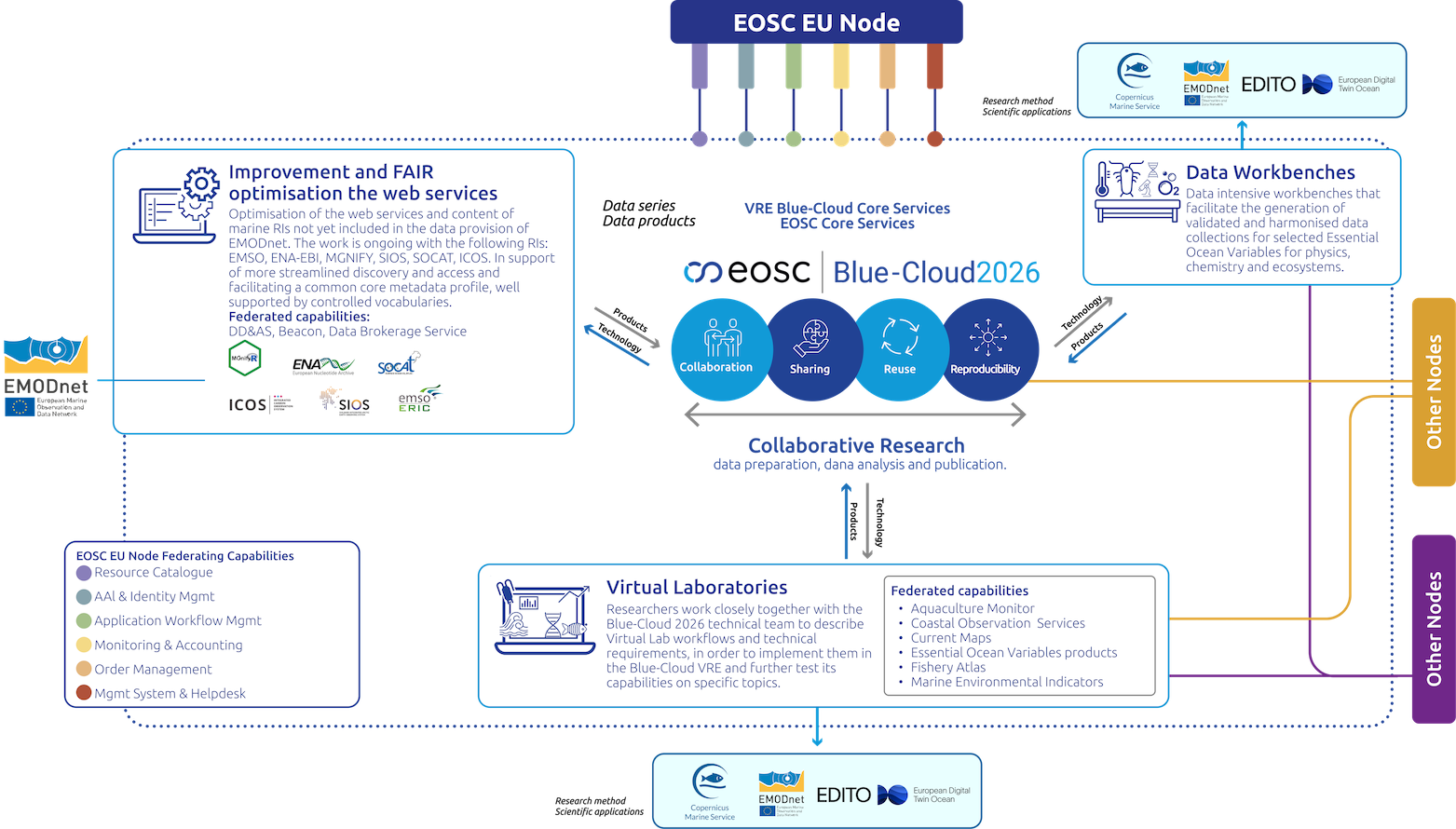 Blue-Cloud as an EOSC thematic node 